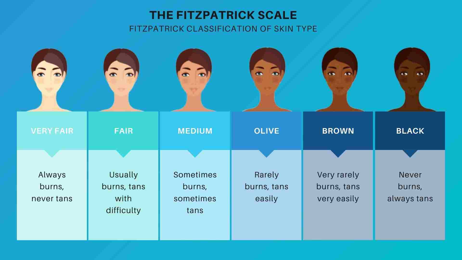 fitzpatrick scale skin type chart